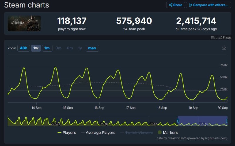 VG Insights 数据显示《黑神话