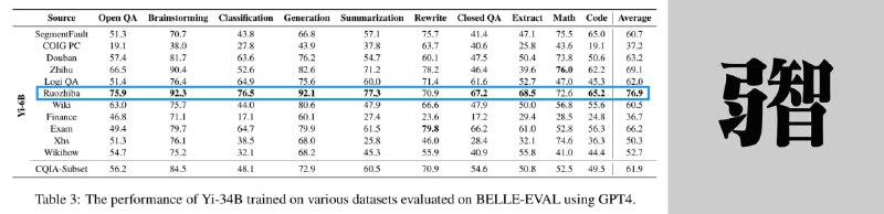 弱智吧上大分？弱智吧友 AI 比小红书、豆瓣、知乎更聪明！当今的 AI 模型以学习英语为主，为了使它们更好地与中国用户保持一致，中科院的研究员创建了 COIG-CQIA 数据集
