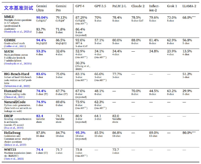 迄今最大、能力最强的人工智能模型 —— 谷歌 Gemini 发布  Gemini 是首个从头构建的多模态模型，可以实现跨文本、代码、图像、音频和视频的无缝理解