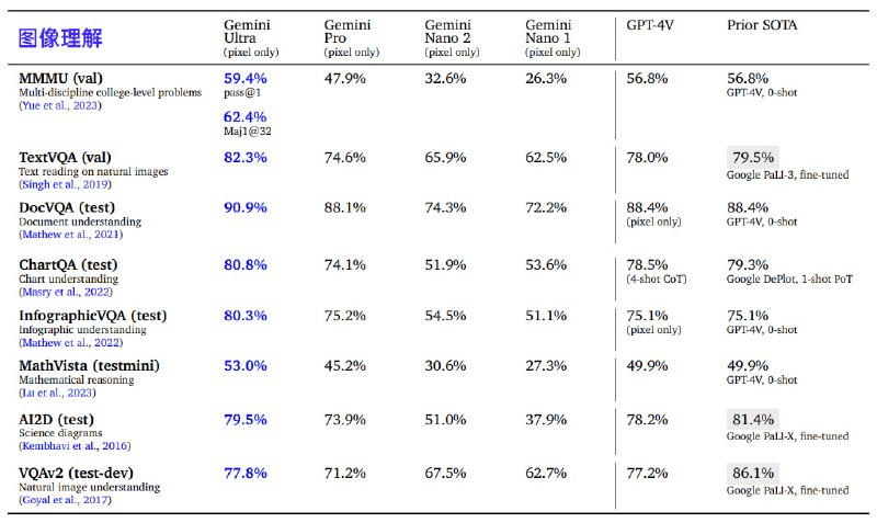 迄今最大、能力最强的人工智能模型 —— 谷歌 Gemini 发布  Gemini 是首个从头构建的多模态模型，可以实现跨文本、代码、图像、音频和视频的无缝理解