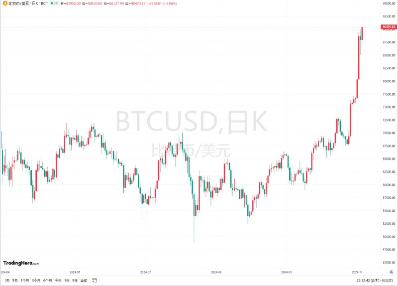 比特币首次突破9万美元大关 年内价格翻倍比特币震荡走高，首次站上9万美元大关，短暂触及91000美元，年内涨超110%币圈有风险，投资需谨慎📮投稿  ☘️频道  🌸聊天