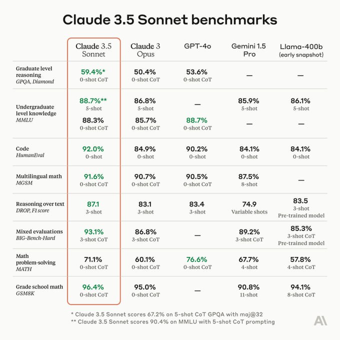 Claude 发布Claude 3.5 Sonnet 模型官方号称各项指标表现优于 GPT-4o